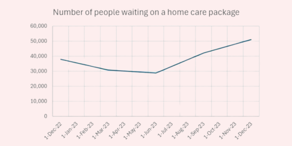 People waiting on a home care package